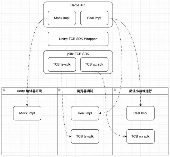 Unity单机游戏开发流程，一篇带你快速了解！