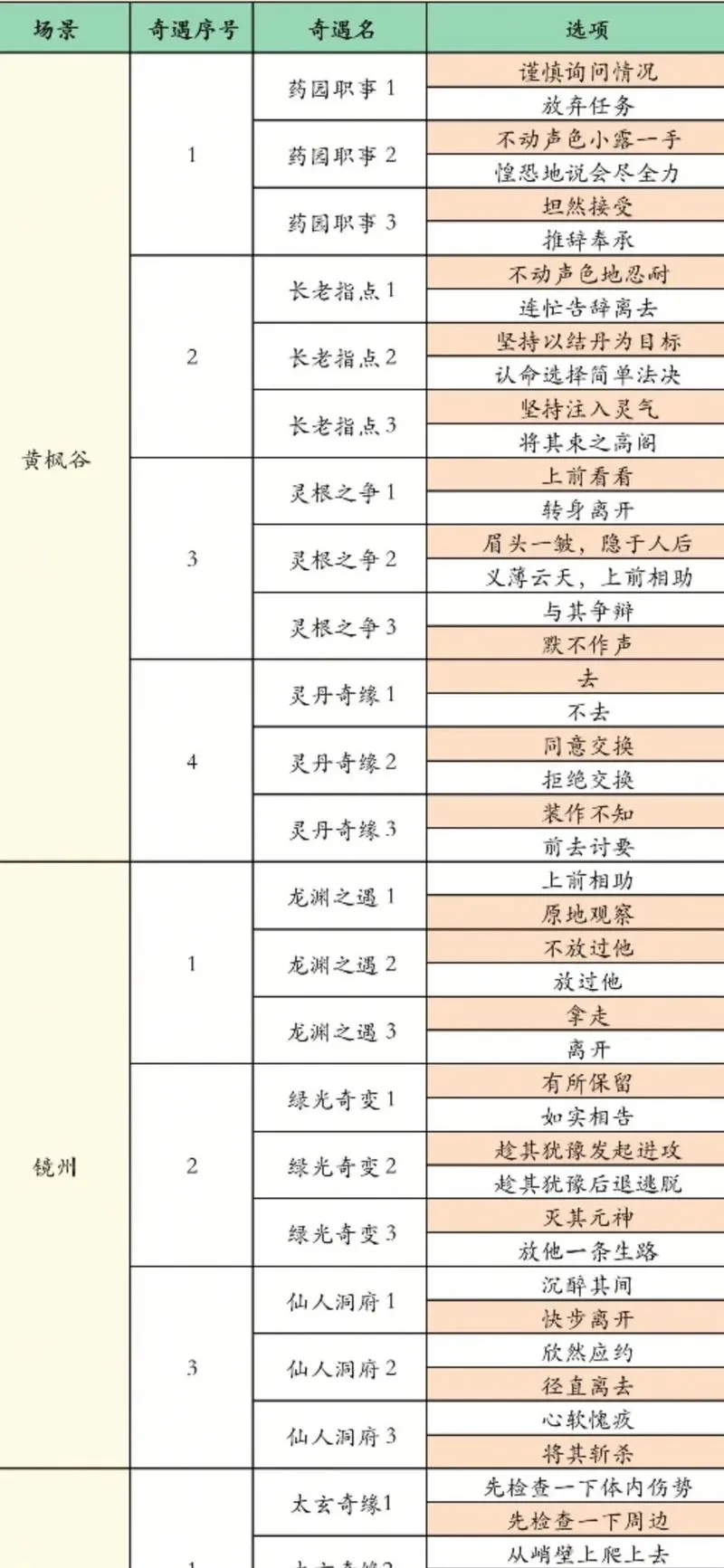 凡人修仙传单机游戏怎么玩？角色选择和技能搭配攻略！